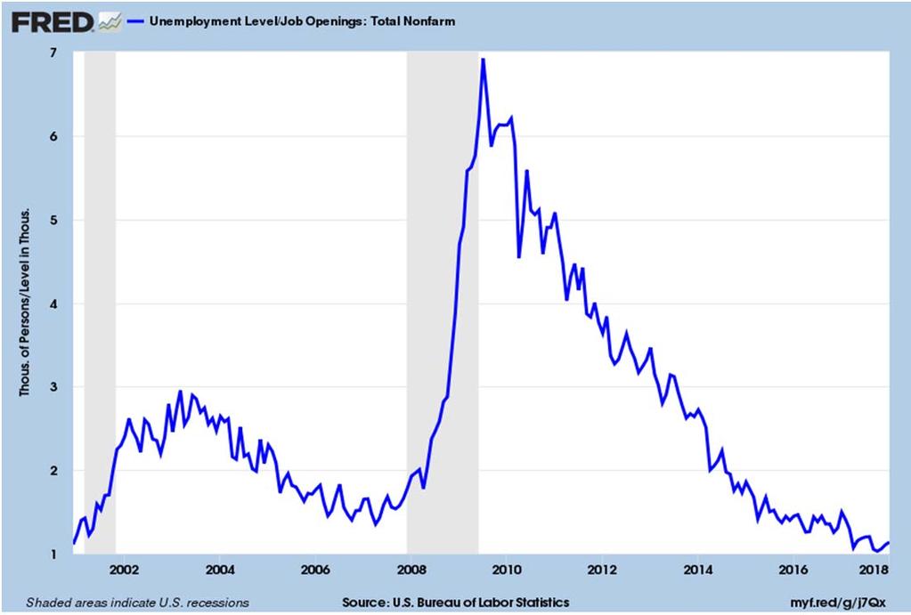 straight weeks! Tighter Labor Market than Perceived?