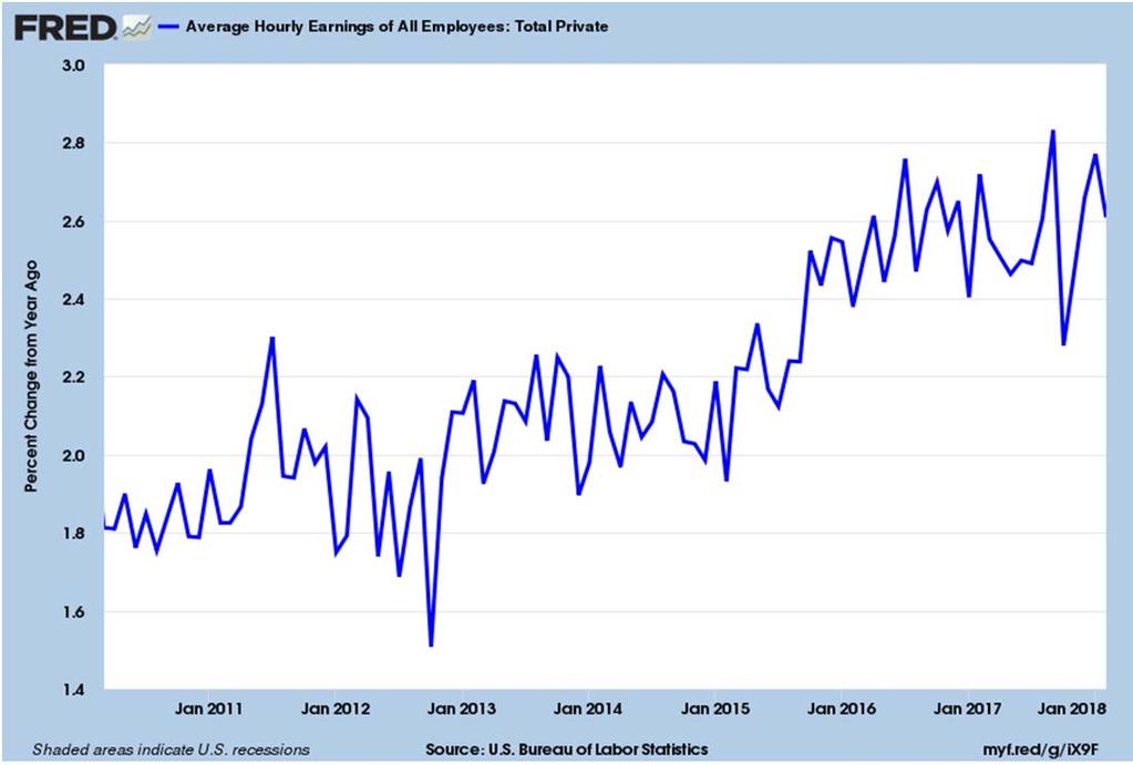 Y-o-Y Percent Change in Hourly Earnings Despite a very low unemployment rate, wages growth is