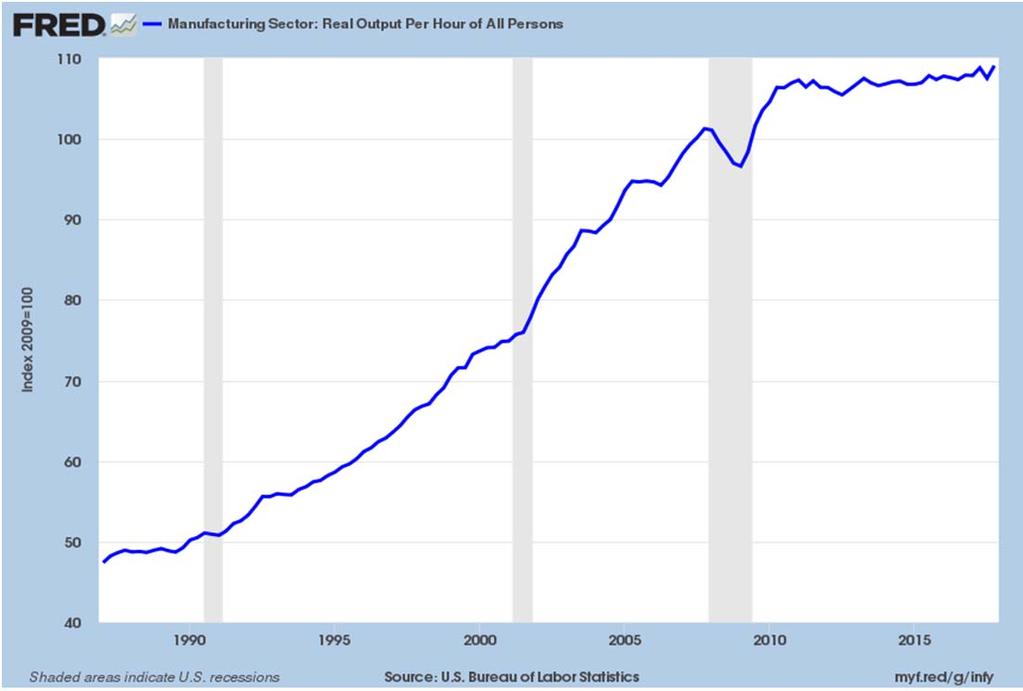 Labor Productivity Growth is