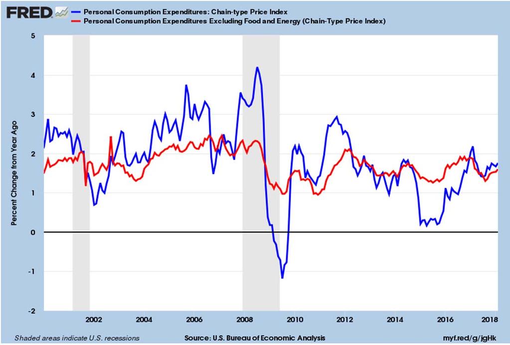Core PCE Price Index: Inflation is Very Tame!