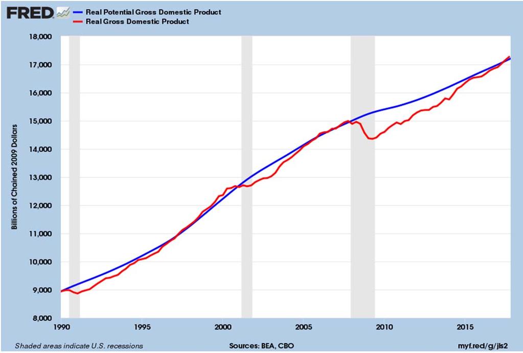 Gap Between Potential GDP and Real GDP is Gone!
