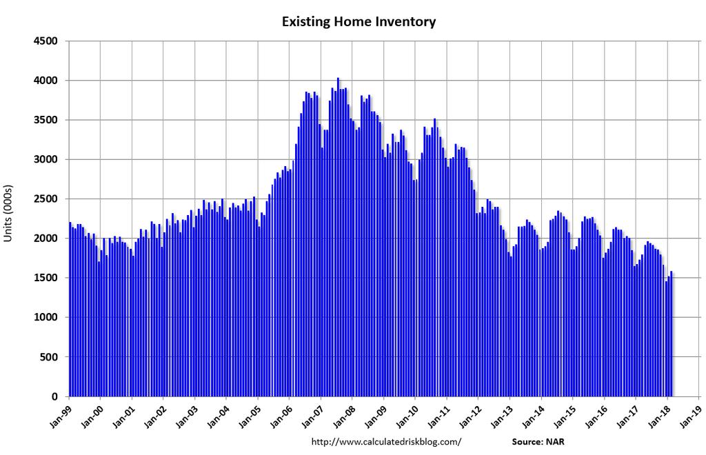 Existing Inventory is Shrinking Down 6.4% Y-o-Y and down for 33 straight months.