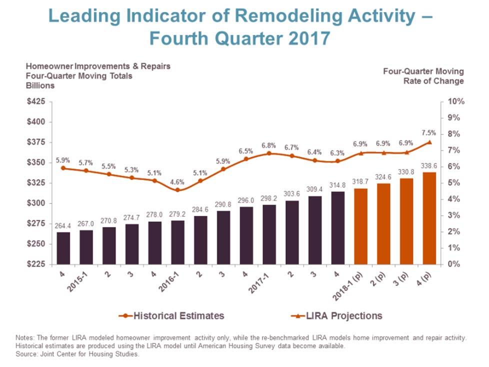 Residential Remodeling Rising Nicely Owner-Occupied