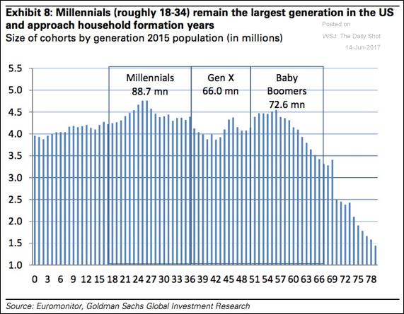 Demographics Will Start to Really Help Beginning to approach the Peak.