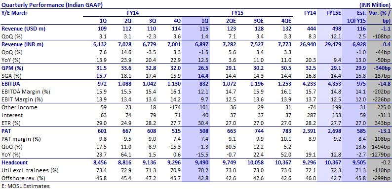 BSE SENSEX S&P CNX 26,026 7,768 Bloomberg KPIT IN Equity Shares (m) 194.9 M.Cap. (INR b) / (USD b) 34.0/0.6 52-Week Range (INR) 191/122 1, 6, 12 Rel.