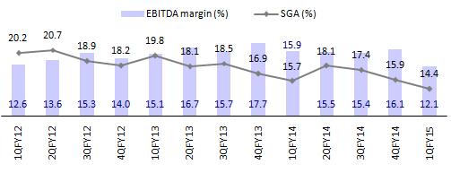 EBITDA margins declined 400bps QoQ, despite 150bp QoQ reduction in SGA Source: MOSL, Company The other income during the quarter stood at INR107.86m as against loss of INR177.09m in 4QFY14.