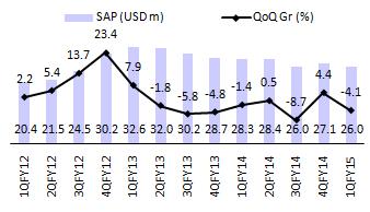 6 Top account Cummins grew sequentially during the quarter, but revenues remain range bound (between USD18-20m). Top 2-5 clients were weak during the quarter, declining 7.