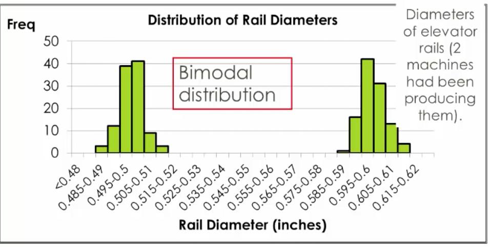 Multimodal: Bimodal distribution. Has two peaks, not necessarily equal height. In this case, split the data into 2 sets and analyse separately.