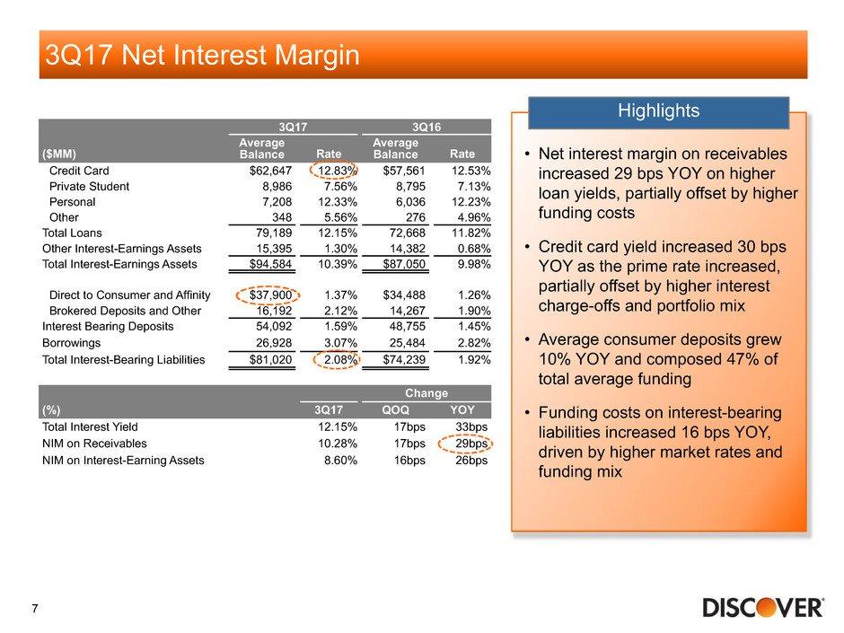 Highlights Net interest margin on receivables increased 29 bps YOY on higher loan yields, partially offset by higher funding costs Credit card yield increased 30 bps YOY as the prime rate increased,