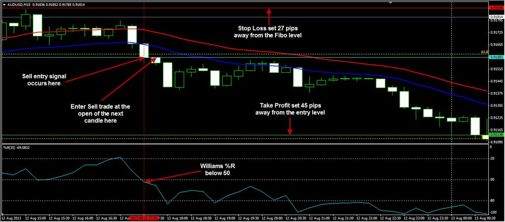At the same time, the Williams % Range had just dipped below the 50 level so all the criteria required for a Sell trade had been met.