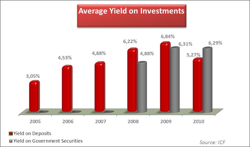 9 The average yield on deposits for is 5,27 % compared to 6,84% in 2009.