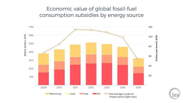 Consumer subsidies by energy type ($320 billion in 2015, IEA data) Categories of consumers: private sector, public sector, households IEA = 41 developing & emerging economies
