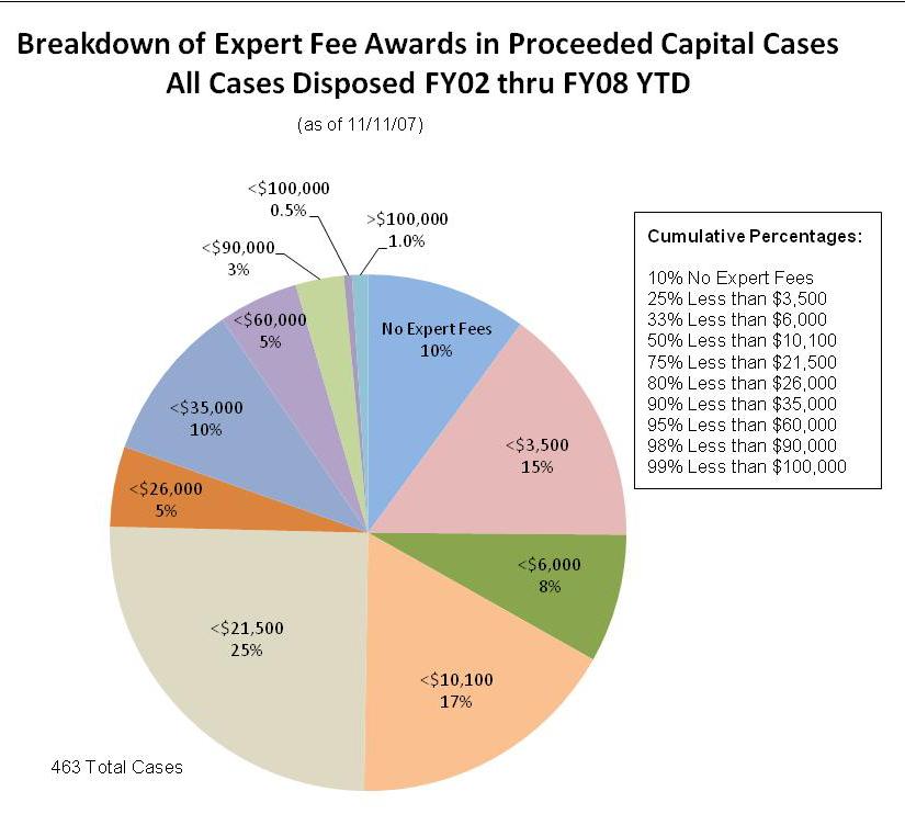 * Proceeded noncapital cases at the trial level have no expert fees 33% of the time compared to just 10% in proceeded capital cases.