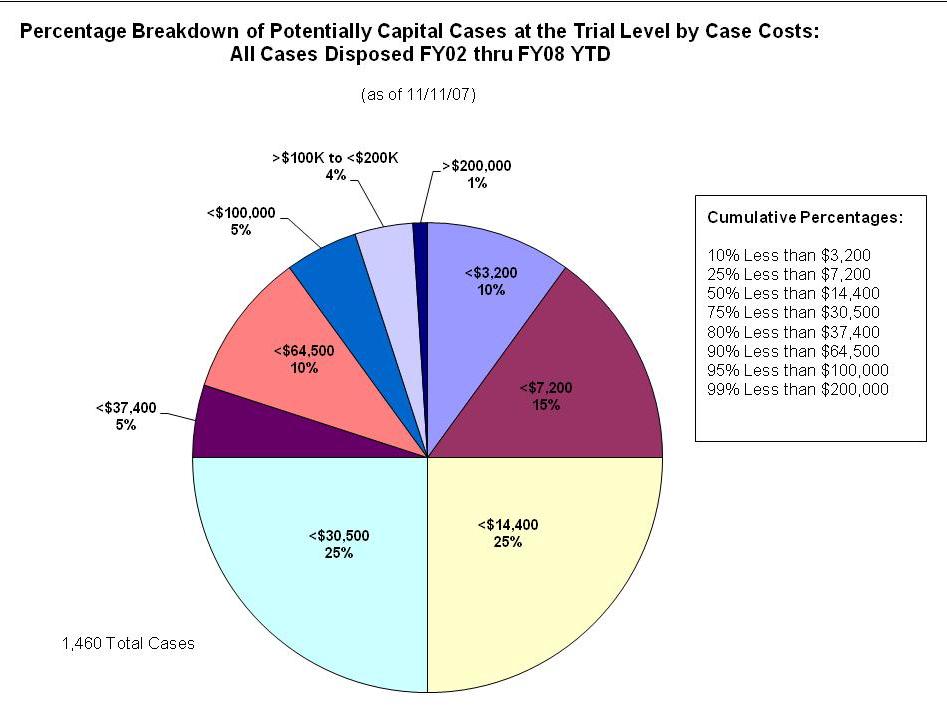 2. The High Profile Expensive Potentially Capital Cases at the Trial Level are the Exception While the media and others tend to focus on the few rare cases that have a higher price tag, 75% of