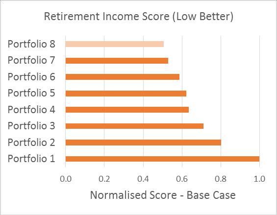 Case Study: Using The Milliman Platform In absence of customisation, low funding and presence of Age Pension