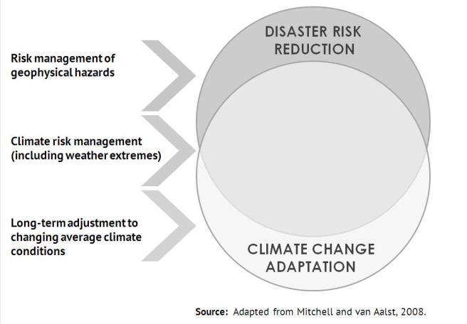 11 Closing the gap between climate change adaptation and disaster risk reduction