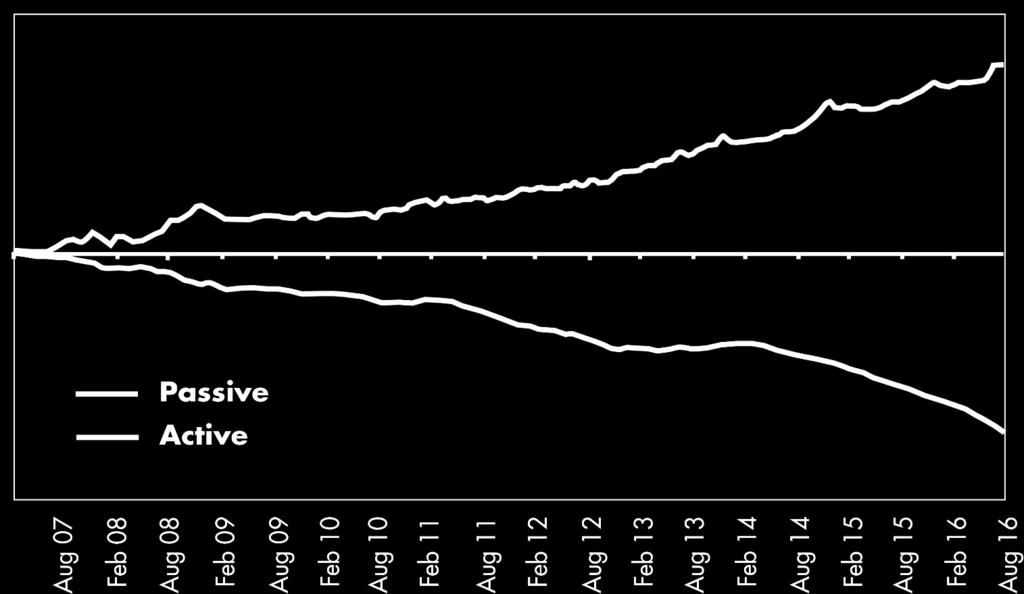 1000 800 GROWTH OF PASSIVE DOMESTIC US EQUITY CUMULATIVE FLOWS ($B) 894 400