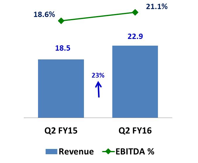 IT & Technology Services Segment Revenues & Margin Amount in ` Bn Growth in end-markets seen