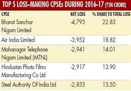BSNL, Air India, MTNL worst performing PSUs in FY 17 Indian Oil, ONGC and Coal India have emerged as the most profitable PSUs for 2016-17, whereas BSNL, Air India and MTNL incurred the highest