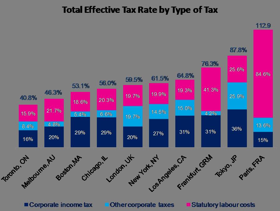 Toronto s Low Total Effective Tax Rate 多伦多较低的总有效税率 Toronto ranks in the top 5