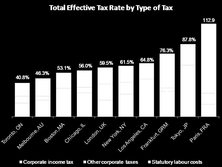 Report: Focus on Tax Total Effective Tax Rate of 总有效税率 112.