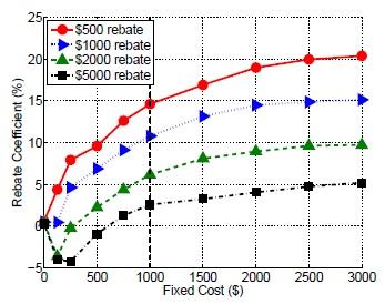 Size assymetry Figure: Rebate coefficients by stimulus