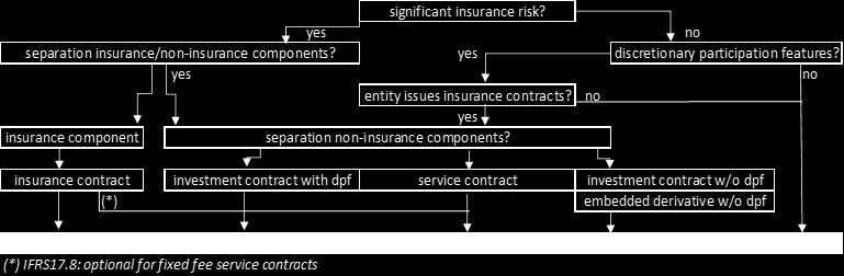 the contract with that customer; the contract compensates the customer by providing services, rather than by making cash payments to the customer; and the insurance risk transferred by the contract
