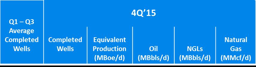 4Q Operations Summary Program 1Q Q1 3Q Q3 Average Completed s Completed s Equivalent Production (MBoe/d) Oil (MBbls/d) NGLs