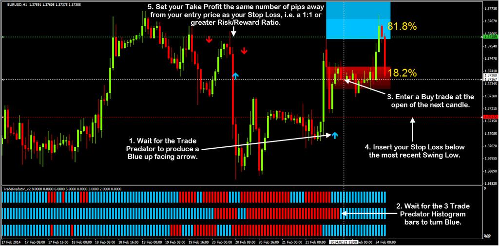 BUY TRADE EXAMPLE Here is another example of a Buy trade using the system: On the image above you can see an example of a Buy trade as per the rules of entry.