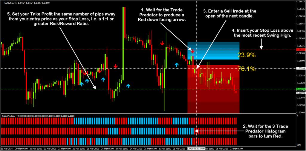 SELL TRADE EXAMPLE Here is another example of a Sell trade using the system: On the image above you can see an example of a Sell trade as per the rules of entry.