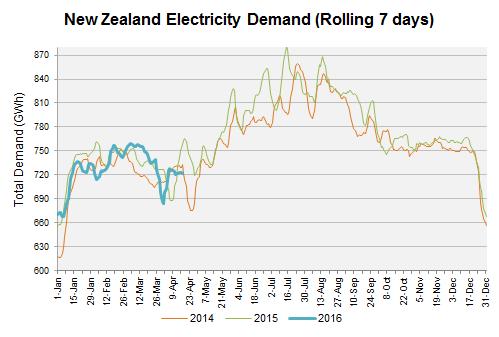 NZ 7 day rolling demand last 12 months