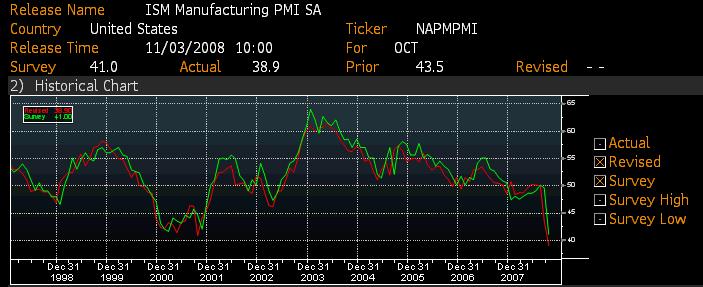 Current Environment Manufacturing previously the bright spot in the US economy is showing weakness.