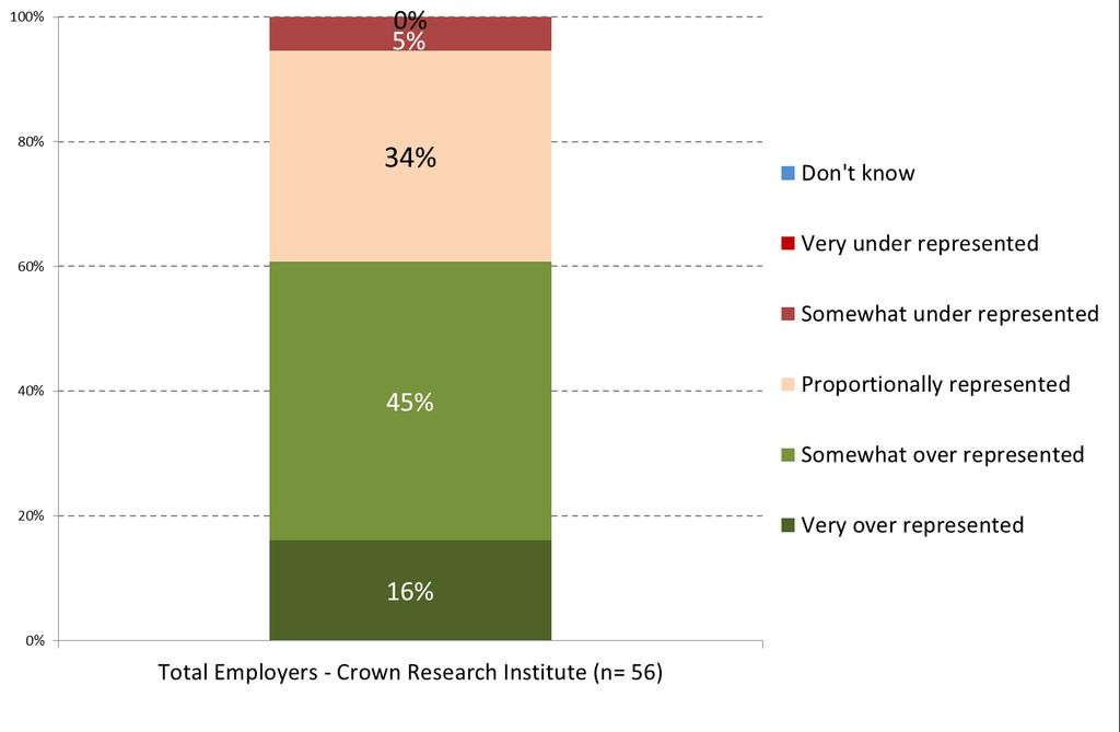 Representation of older workers Almost all employers within CRIs have an intergenerational workforce (98%).