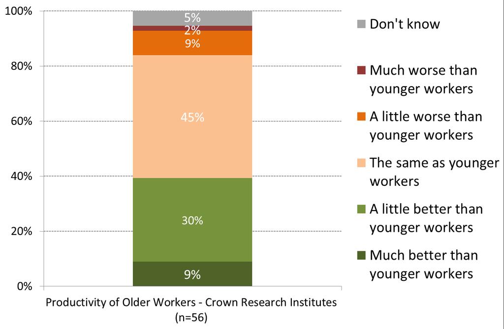 Productivity Four out of ten (39%) employers in CRIs view older workers as being more productive than their younger counterparts.