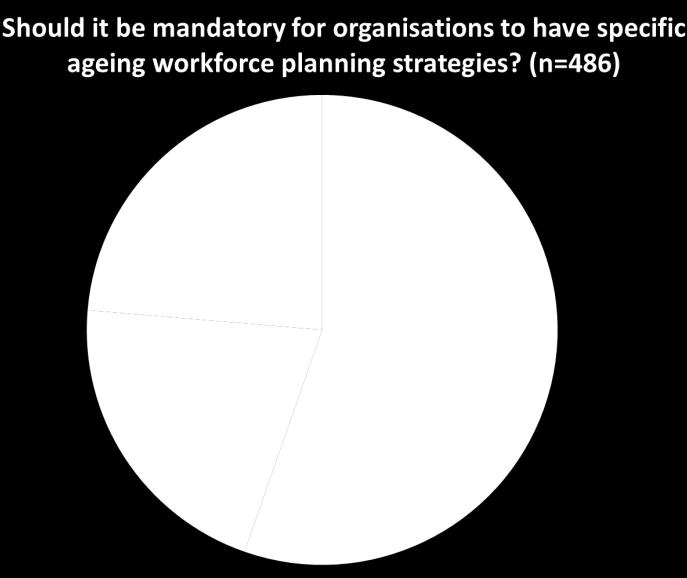 Most CRI employees (55%) think it should be mandatory to have specific aging workforce planning strategies in place.