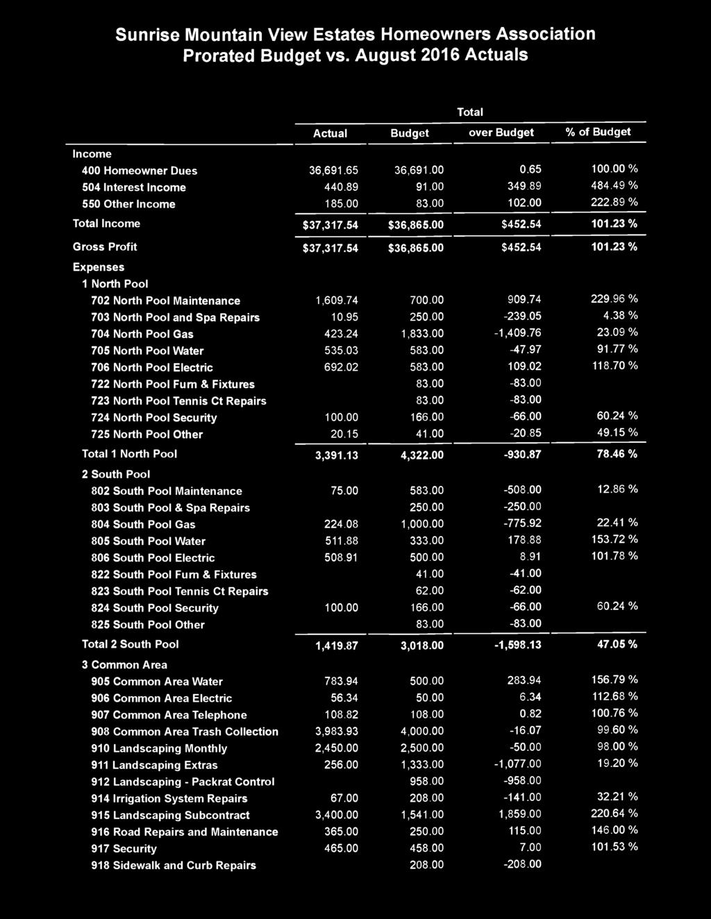 23% Gross Profit $37,317.54 $36,865.00 $452.54 101.23% Expenses 1 North Pool 702 North Pool Maintenance 1,609.74 700.00 909.74 229.96 % 703 North Pool and Spa Repairs 10.95 250.00-239.05 4.