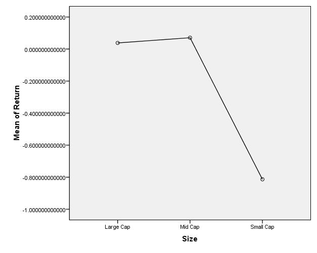 Figure 3: Graphical Presentation of the Returns The figure above is the graphical presentation the returns.