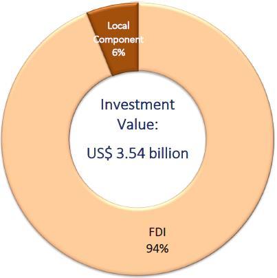 68 billion with FDI component hitting US$ 3.46 billion. At least, 18,825 jobs are expected to be generated as a result of these investments.