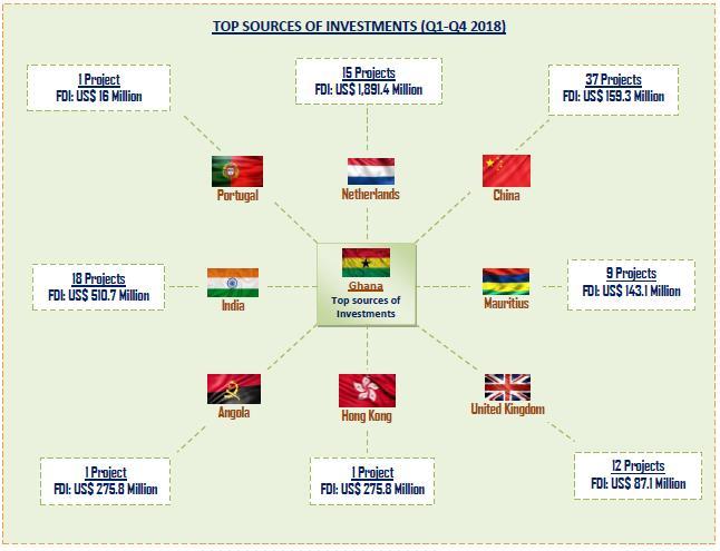 Fig. 3.0 Investor Countries (FDI and Project Numbers), Jan. Dec. 2018 Registered Wholly Ghanaian Owned Projects (Jan. Dec. 2018) A total of 71 wholly Ghanaian owned projects with total estimated value of GHS 1.