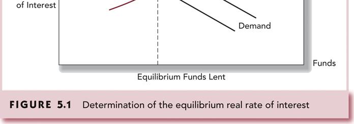 Determination of the Equilibrium
