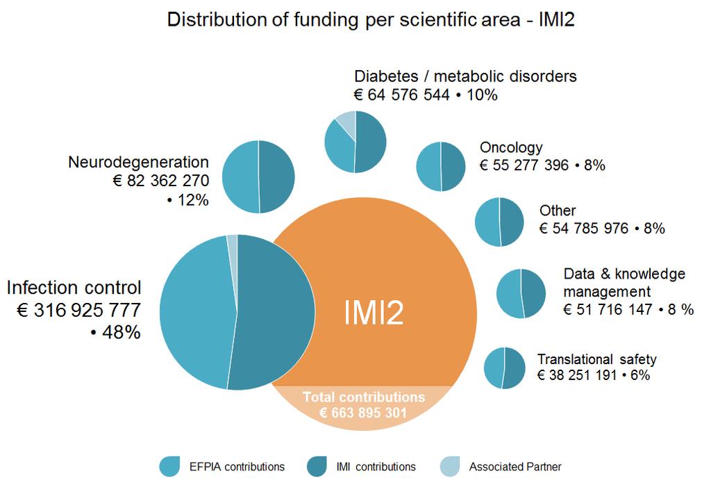 IMI puts open innovation into practice by building ambitious projects that bring together academics, large pharmaceutical companies, small and medium-sized enterprises (SMEs), patient groups, and