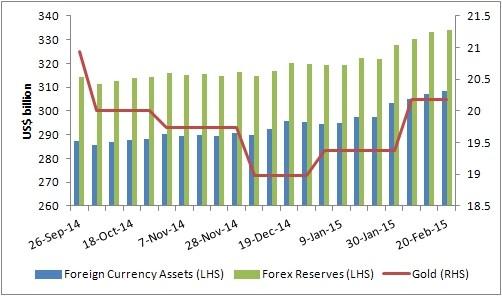 Graph'o'nomics Indian Forex Reserves Trend FII Trend