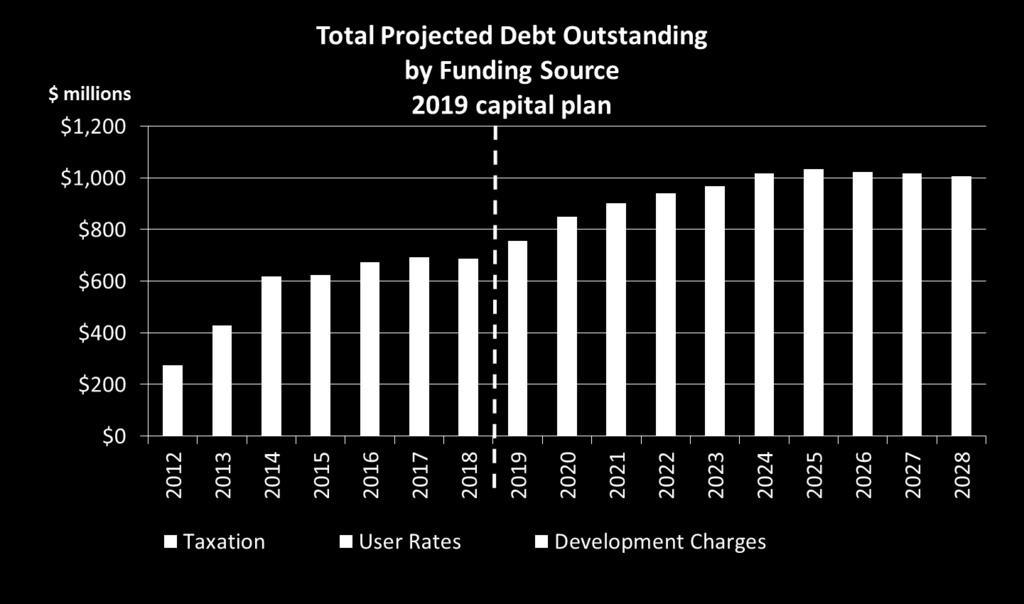 2019-2028 capital program