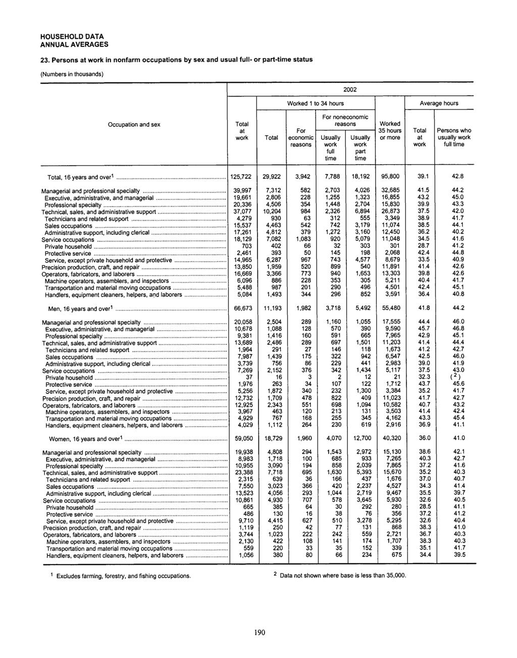 (Numbers in thousands) Worked 1 to 34 hours Average hours Occupation and sex Total at work Total For economic reasons For noneconomic reasons Usually work full time Usually work part time Worked 35