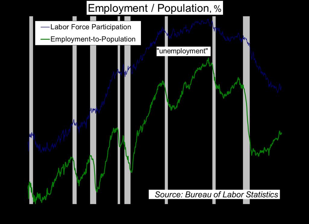 The Labor Force Averaged 1.8% Annual Growth From 1960-2000; 0.6% Since 2000; 0.