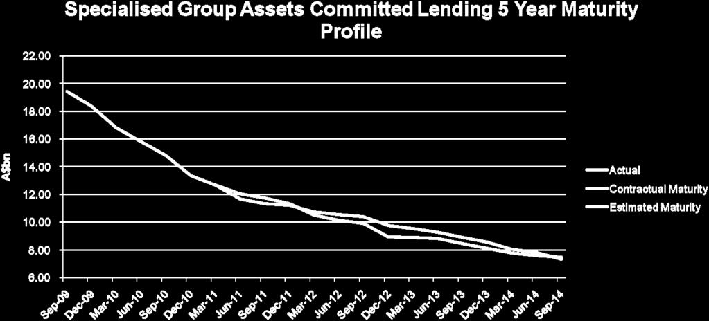 The weighted average contracted maturity of the portfolio is 8.2 years SGA committed lending 5 year maturity profile Total would be A$7.