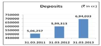 Graph -5 Graph -6 Net NPA is increasing from 2011-2013 continuously. Graph -7 Graph -8 How its deposits is increasing from time to time i.e., SBI is able to accept deposits from its public with providing optimum level service facilities.