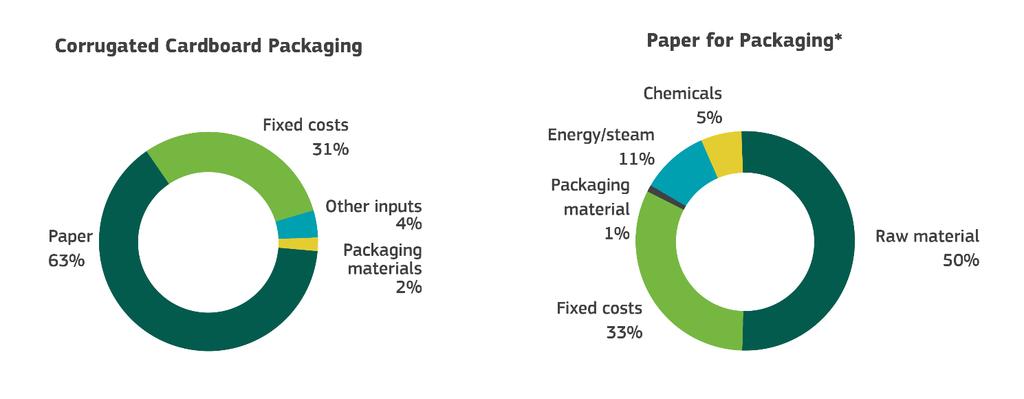 8 * the formation of the cost of the Packaging Paper Segment does not consider the change in the fair value of biological assets.