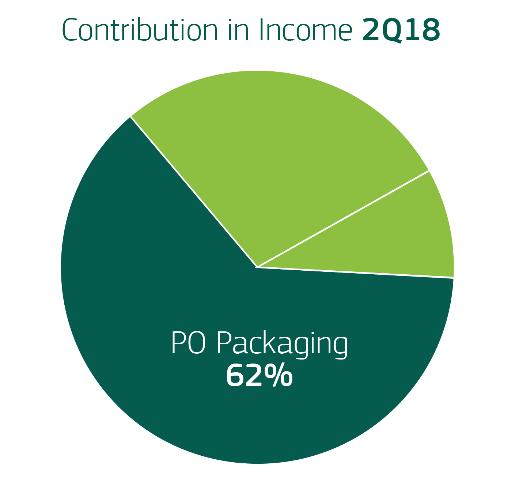 2 In square meters (m²) the sales volume of corrugated cardboard packaging of the ABPO Market presented stability in 2Q18 when compared to 2Q17, when IRANI Market recorded decrease of 7.1%.
