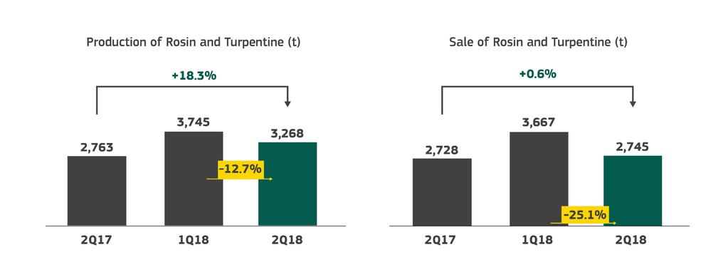 production of rosin and turpentine. The production volume in the RS Balneário Pinhal Resin unit in 2Q18 presented increase of 18.